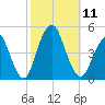 Plumb Beach Channel tide chart for Saturday, October 11, 2025