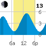 Plumb Beach Channel tide chart for Monday, October 13, 2025