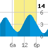 Plumb Beach Channel tide chart for Tuesday, October 14, 2025