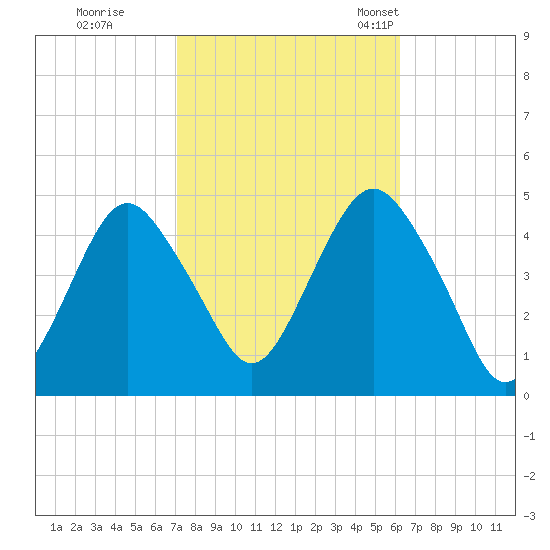 Plumb Beach Channel tide chart for Thursday, October 16, 2025