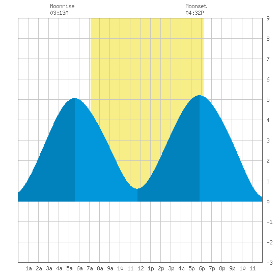 Plumb Beach Channel tide chart for Friday, October 17, 2025