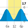 Plumb Beach Channel tide chart for Friday, October 17, 2025