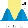 Plumb Beach Channel tide chart for Saturday, October 18, 2025