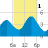 Plumb Beach Channel tide chart for Wednesday, October 1, 2025