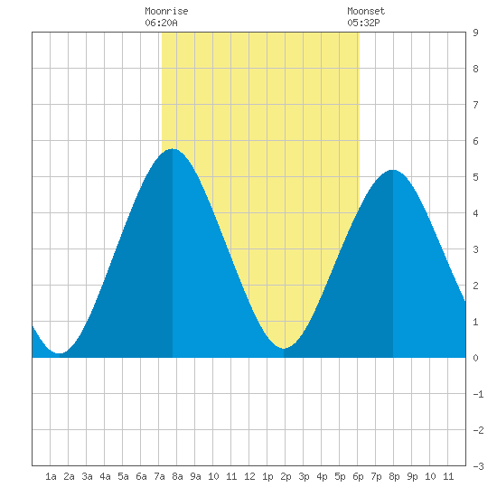 Plumb Beach Channel tide chart for Monday, October 20, 2025