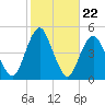 Plumb Beach Channel tide chart for Wednesday, October 22, 2025