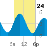 Plumb Beach Channel tide chart for Friday, October 24, 2025