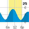 Plumb Beach Channel tide chart for Saturday, October 25, 2025