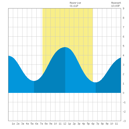 Plumb Beach Channel tide chart for Monday, October 27, 2025