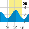 Plumb Beach Channel tide chart for Tuesday, October 28, 2025