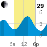 Plumb Beach Channel tide chart for Wednesday, October 29, 2025