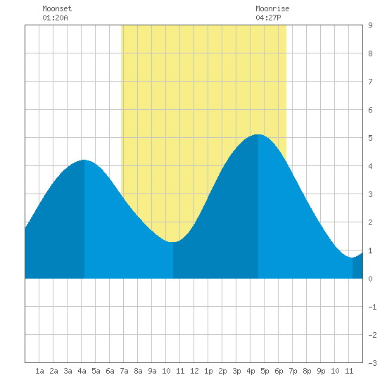 Plumb Beach Channel tide chart for Thursday, October 2, 2025