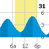 Plumb Beach Channel tide chart for Friday, October 31, 2025