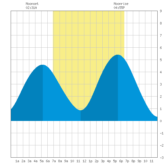 Plumb Beach Channel tide chart for Friday, October 3, 2025