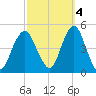 Plumb Beach Channel tide chart for Saturday, October 4, 2025