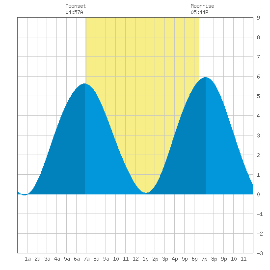 Plumb Beach Channel tide chart for Sunday, October 5, 2025