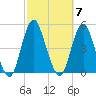 Plumb Beach Channel tide chart for Tuesday, October 7, 2025