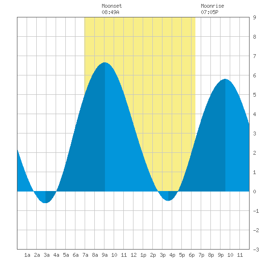 Plumb Beach Channel tide chart for Wednesday, October 8, 2025