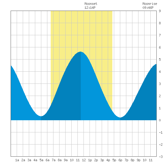 Plumb Beach Channel tide chart for Monday, November 10, 2025