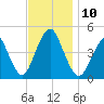 Plumb Beach Channel tide chart for Monday, November 10, 2025