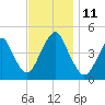 Plumb Beach Channel tide chart for Tuesday, November 11, 2025