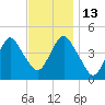 Plumb Beach Channel tide chart for Thursday, November 13, 2025