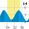 Plumb Beach Channel tide chart for Friday, November 14, 2025