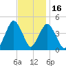 Plumb Beach Channel tide chart for Sunday, November 16, 2025