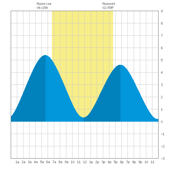 Plumb Beach Channel tide chart for Monday, November 17, 2025