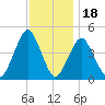 Plumb Beach Channel tide chart for Tuesday, November 18, 2025