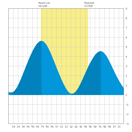Plumb Beach Channel tide chart for Wednesday, November 19, 2025
