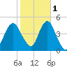 Plumb Beach Channel tide chart for Saturday, November 1, 2025