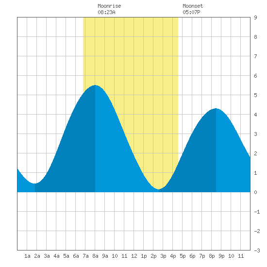 Plumb Beach Channel tide chart for Friday, November 21, 2025