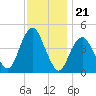 Plumb Beach Channel tide chart for Friday, November 21, 2025
