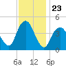 Plumb Beach Channel tide chart for Sunday, November 23, 2025