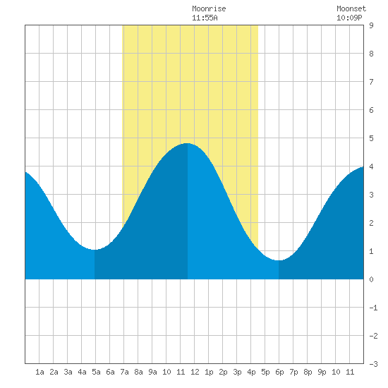 Plumb Beach Channel tide chart for Wednesday, November 26, 2025
