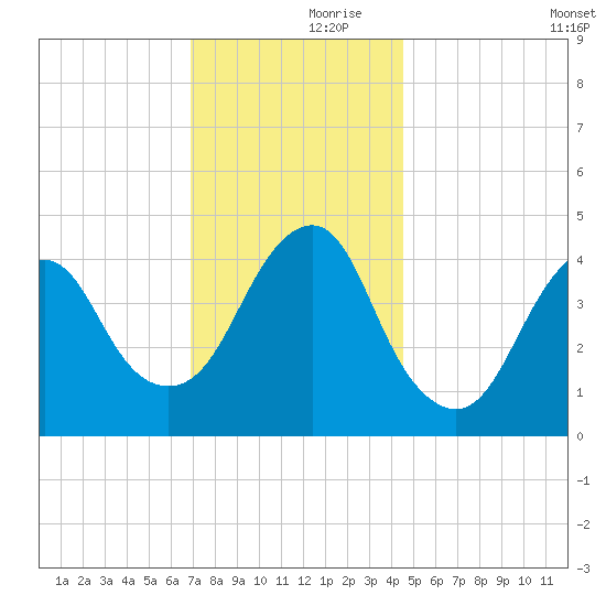 Plumb Beach Channel tide chart for Thursday, November 27, 2025