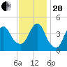 Plumb Beach Channel tide chart for Friday, November 28, 2025