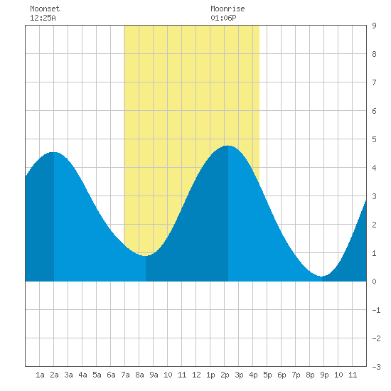 Plumb Beach Channel tide chart for Saturday, November 29, 2025