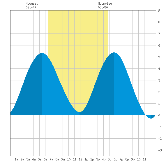 Plumb Beach Channel tide chart for Sunday, November 2, 2025