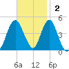 Plumb Beach Channel tide chart for Sunday, November 2, 2025