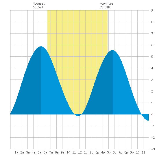 Plumb Beach Channel tide chart for Monday, November 3, 2025