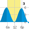 Plumb Beach Channel tide chart for Monday, November 3, 2025