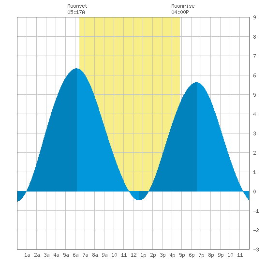 Plumb Beach Channel tide chart for Tuesday, November 4, 2025