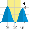 Plumb Beach Channel tide chart for Tuesday, November 4, 2025