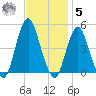 Plumb Beach Channel tide chart for Wednesday, November 5, 2025