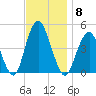 Plumb Beach Channel tide chart for Saturday, November 8, 2025