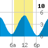 Plumb Beach Channel tide chart for Wednesday, December 10, 2025