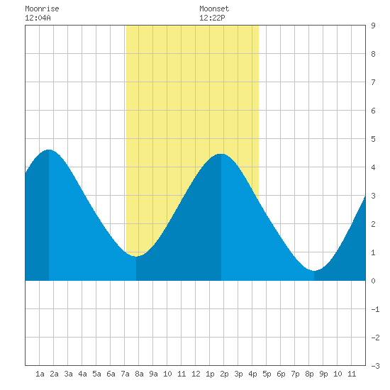 Plumb Beach Channel tide chart for Friday, December 12, 2025