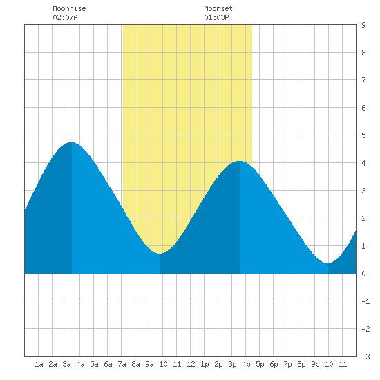Plumb Beach Channel tide chart for Sunday, December 14, 2025